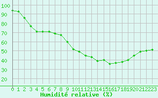 Courbe de l'humidit relative pour Leucate (11)