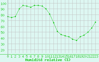 Courbe de l'humidit relative pour Ruffiac (47)