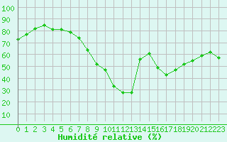 Courbe de l'humidit relative pour Mcon (71)