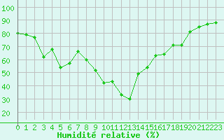 Courbe de l'humidit relative pour Xert / Chert (Esp)