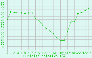 Courbe de l'humidit relative pour La Rochelle - Aerodrome (17)