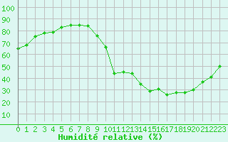 Courbe de l'humidit relative pour La Baeza (Esp)