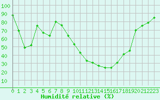 Courbe de l'humidit relative pour Tarbes (65)