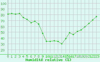 Courbe de l'humidit relative pour Vias (34)