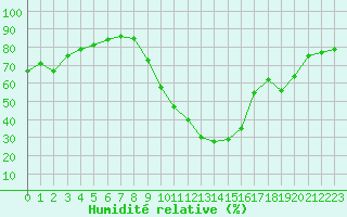 Courbe de l'humidit relative pour Brianon (05)