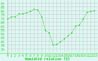 Courbe de l'humidit relative pour Narbonne-Ouest (11)