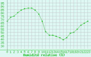 Courbe de l'humidit relative pour Boulaide (Lux)