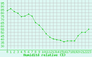 Courbe de l'humidit relative pour Ste (34)