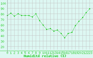 Courbe de l'humidit relative pour Grasque (13)