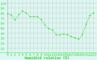 Courbe de l'humidit relative pour Anglars St-Flix(12)