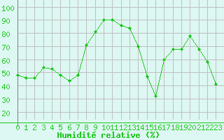 Courbe de l'humidit relative pour Cap Corse (2B)