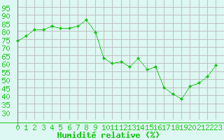 Courbe de l'humidit relative pour Le Mans (72)