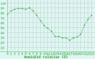 Courbe de l'humidit relative pour Herserange (54)