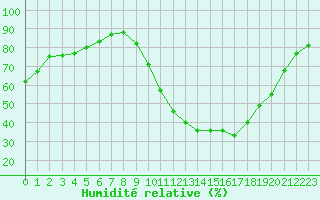 Courbe de l'humidit relative pour Aigrefeuille d'Aunis (17)