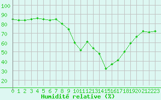 Courbe de l'humidit relative pour Calvi (2B)