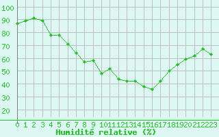Courbe de l'humidit relative pour Xert / Chert (Esp)