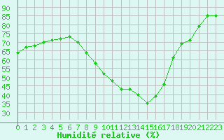 Courbe de l'humidit relative pour Bziers-Centre (34)