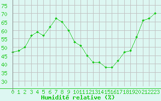 Courbe de l'humidit relative pour Saint-Maximin-la-Sainte-Baume (83)