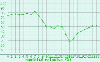 Courbe de l'humidit relative pour Ajaccio - Campo dell'Oro (2A)