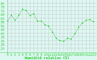 Courbe de l'humidit relative pour Ontinyent (Esp)