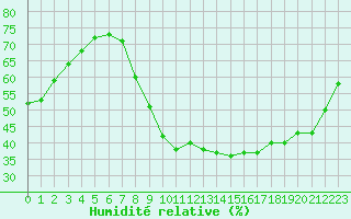 Courbe de l'humidit relative pour Le Luc (83)