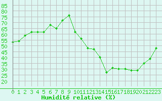 Courbe de l'humidit relative pour Carrion de Calatrava (Esp)