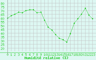 Courbe de l'humidit relative pour Saint-Maximin-la-Sainte-Baume (83)