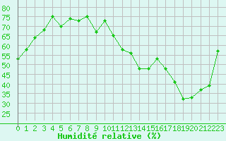 Courbe de l'humidit relative pour Sisteron (04)