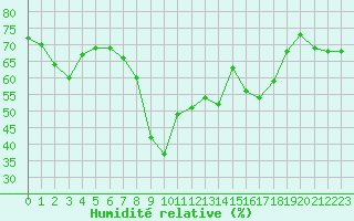 Courbe de l'humidit relative pour Calvi (2B)