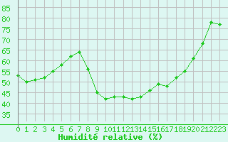 Courbe de l'humidit relative pour Montpellier (34)
