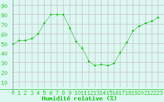 Courbe de l'humidit relative pour Aix-en-Provence (13)