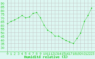 Courbe de l'humidit relative pour Pertuis - Grand Cros (84)