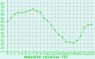 Courbe de l'humidit relative pour Rochegude (26)