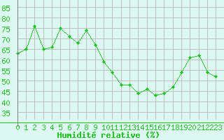 Courbe de l'humidit relative pour Montpellier (34)