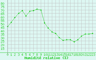 Courbe de l'humidit relative pour Montredon des Corbires (11)