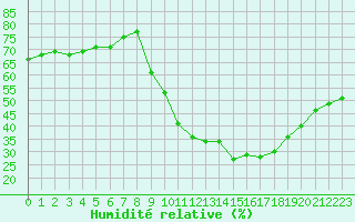 Courbe de l'humidit relative pour Bourg-en-Bresse (01)