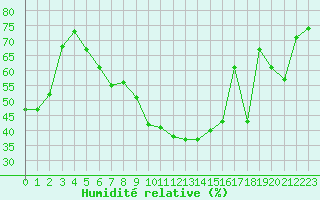 Courbe de l'humidit relative pour Recoubeau (26)