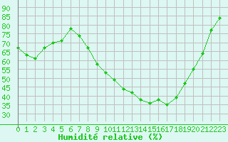 Courbe de l'humidit relative pour Rodez (12)