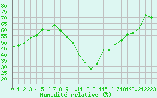 Courbe de l'humidit relative pour Le Luc (83)