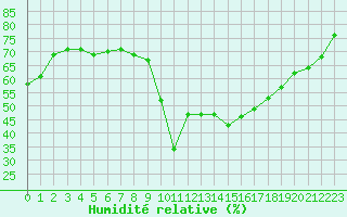 Courbe de l'humidit relative pour Brive-Souillac (19)