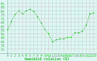 Courbe de l'humidit relative pour Niort (79)