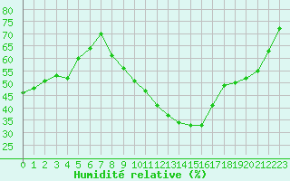Courbe de l'humidit relative pour Als (30)