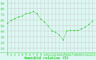 Courbe de l'humidit relative pour Sallles d'Aude (11)