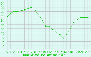 Courbe de l'humidit relative pour Narbonne-Ouest (11)
