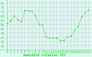 Courbe de l'humidit relative pour Montlimar (26)