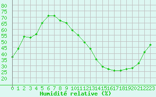 Courbe de l'humidit relative pour Tours (37)