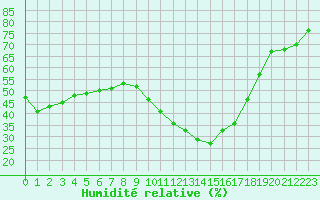 Courbe de l'humidit relative pour Ontinyent (Esp)