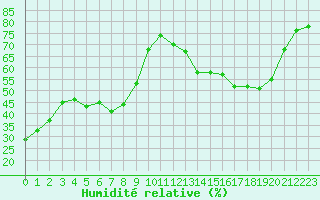 Courbe de l'humidit relative pour Saint-Clment-de-Rivire (34)