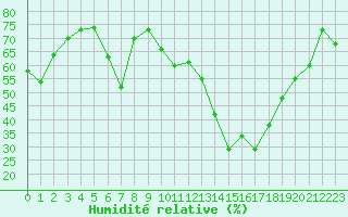 Courbe de l'humidit relative pour Saint-Amans (48)