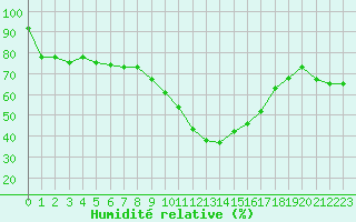 Courbe de l'humidit relative pour Saint-Girons (09)